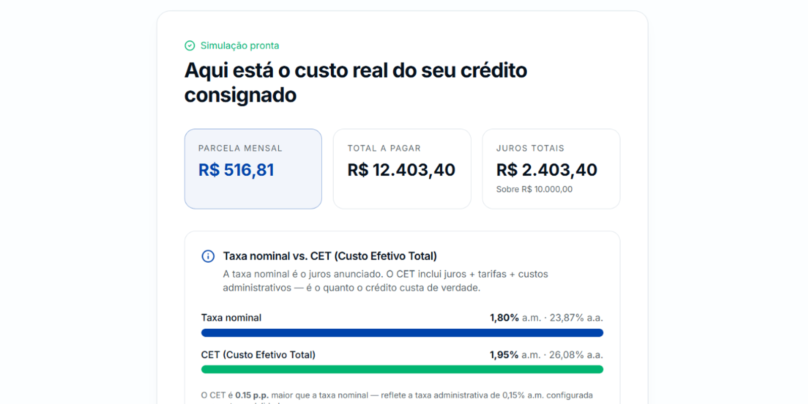 HUB.CRED: Parcela, total pago e o CET lado a lado com a taxa anunciada