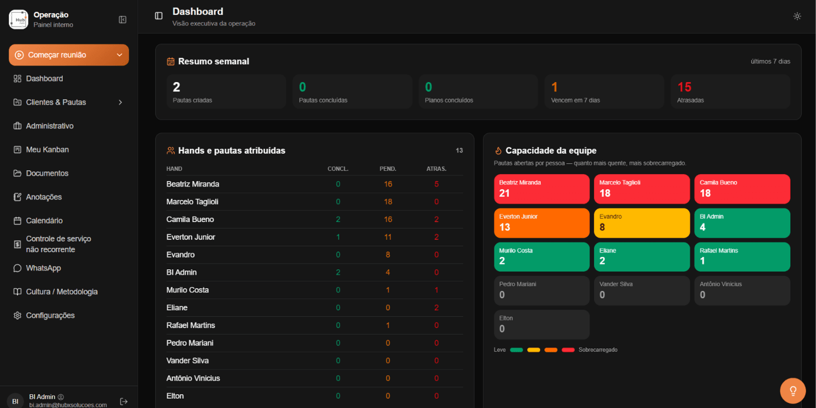 Gesthor: Resumo da semana, pautas por pessoa e quem está sobrecarregado